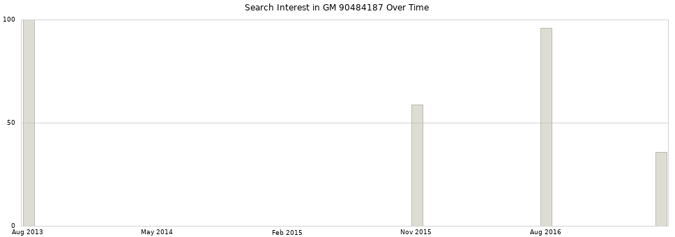 Search interest in GM 90484187 part aggregated by months over time.