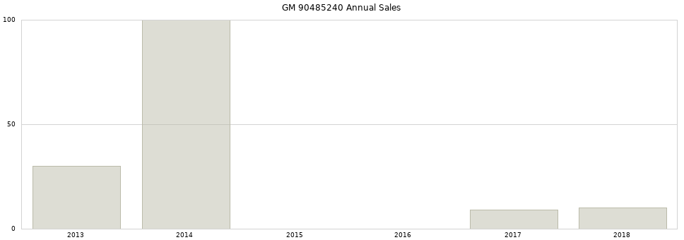 GM 90485240 part annual sales from 2014 to 2020.
