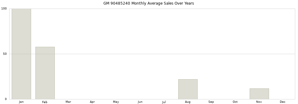 GM 90485240 monthly average sales over years from 2014 to 2020.