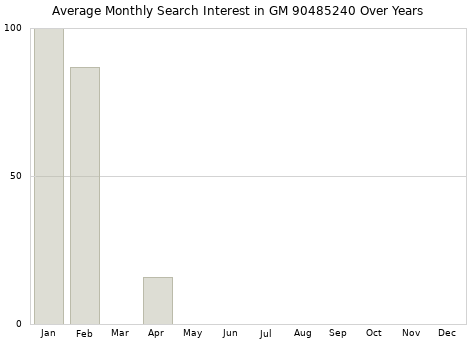 Monthly average search interest in GM 90485240 part over years from 2013 to 2020.