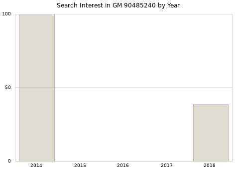 Annual search interest in GM 90485240 part.