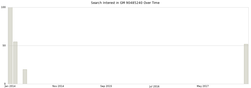 Search interest in GM 90485240 part aggregated by months over time.