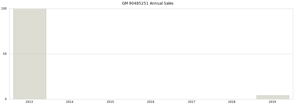 GM 90485251 part annual sales from 2014 to 2020.