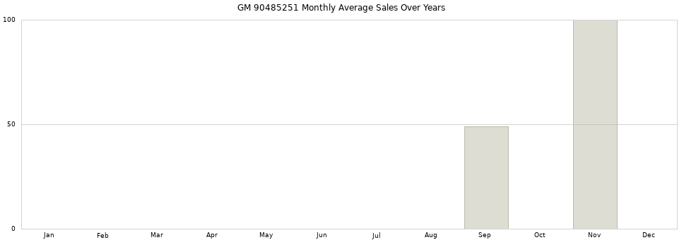 GM 90485251 monthly average sales over years from 2014 to 2020.