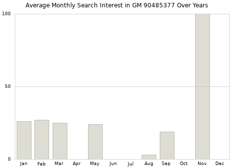 Monthly average search interest in GM 90485377 part over years from 2013 to 2020.