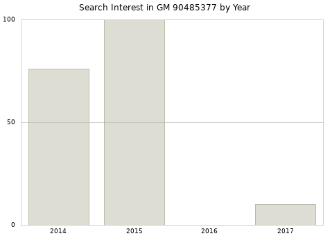 Annual search interest in GM 90485377 part.