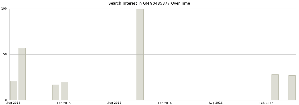 Search interest in GM 90485377 part aggregated by months over time.