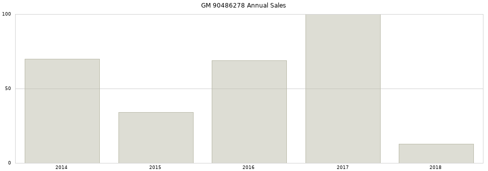 GM 90486278 part annual sales from 2014 to 2020.