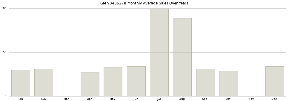 GM 90486278 monthly average sales over years from 2014 to 2020.