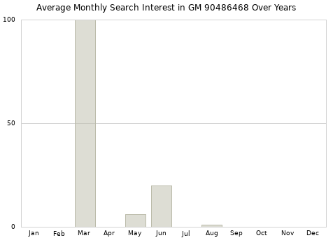 Monthly average search interest in GM 90486468 part over years from 2013 to 2020.