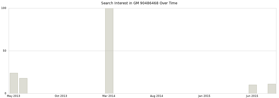 Search interest in GM 90486468 part aggregated by months over time.