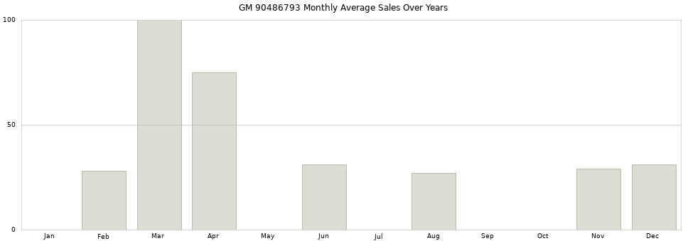 GM 90486793 monthly average sales over years from 2014 to 2020.