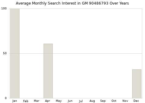 Monthly average search interest in GM 90486793 part over years from 2013 to 2020.
