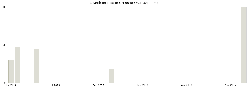 Search interest in GM 90486793 part aggregated by months over time.