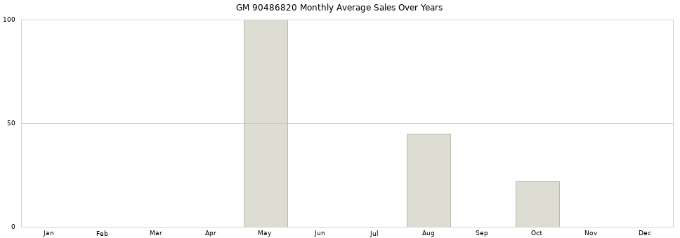 GM 90486820 monthly average sales over years from 2014 to 2020.