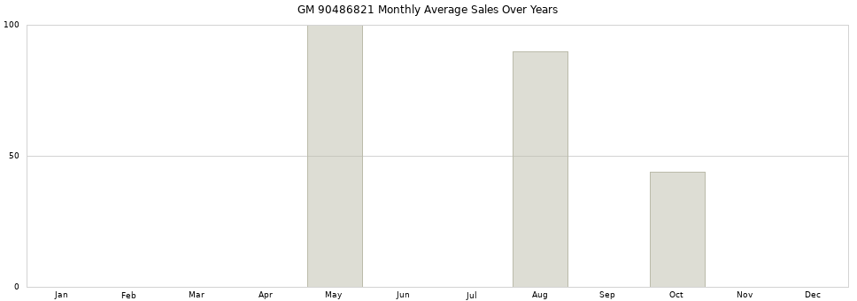 GM 90486821 monthly average sales over years from 2014 to 2020.