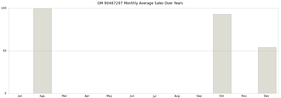 GM 90487297 monthly average sales over years from 2014 to 2020.