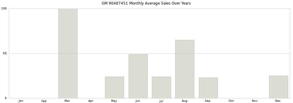GM 90487451 monthly average sales over years from 2014 to 2020.