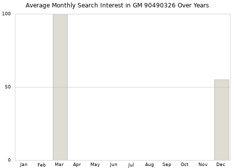 Monthly average search interest in GM 90490326 part over years from 2013 to 2020.