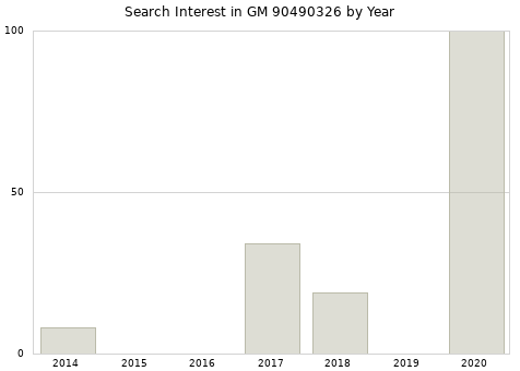 Annual search interest in GM 90490326 part.