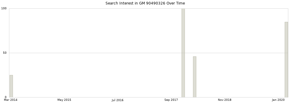 Search interest in GM 90490326 part aggregated by months over time.