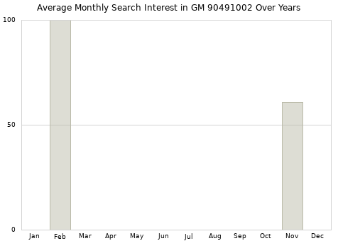 Monthly average search interest in GM 90491002 part over years from 2013 to 2020.