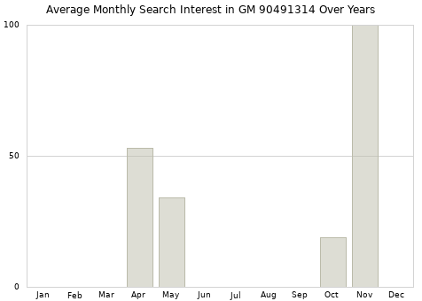 Monthly average search interest in GM 90491314 part over years from 2013 to 2020.