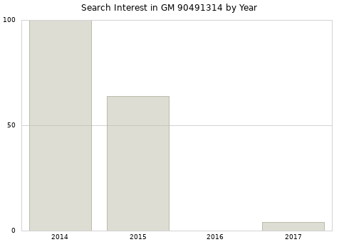 Annual search interest in GM 90491314 part.