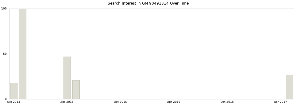 Search interest in GM 90491314 part aggregated by months over time.