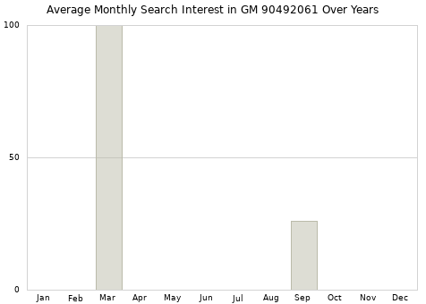 Monthly average search interest in GM 90492061 part over years from 2013 to 2020.