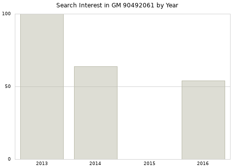 Annual search interest in GM 90492061 part.