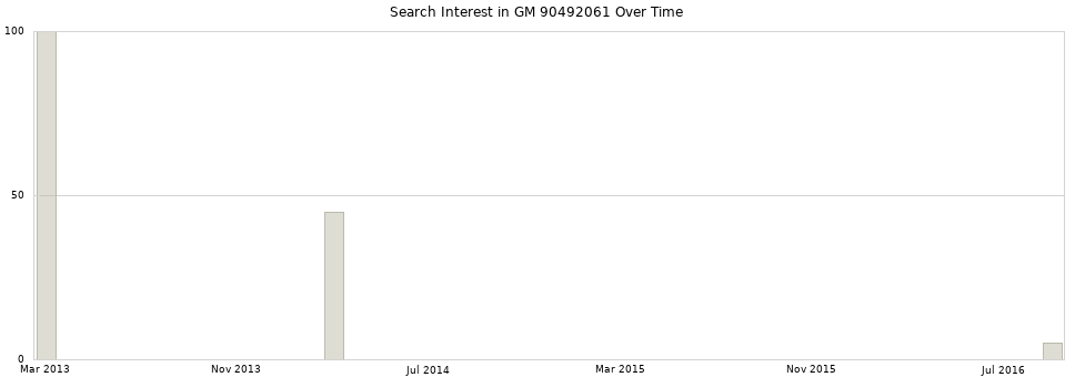 Search interest in GM 90492061 part aggregated by months over time.