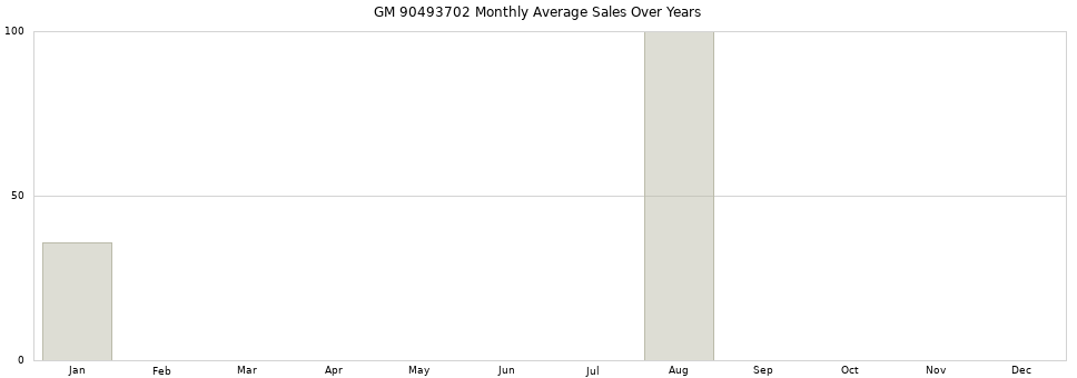 GM 90493702 monthly average sales over years from 2014 to 2020.