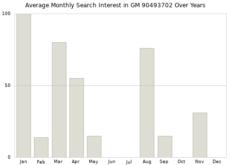 Monthly average search interest in GM 90493702 part over years from 2013 to 2020.