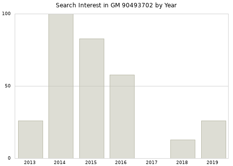 Annual search interest in GM 90493702 part.