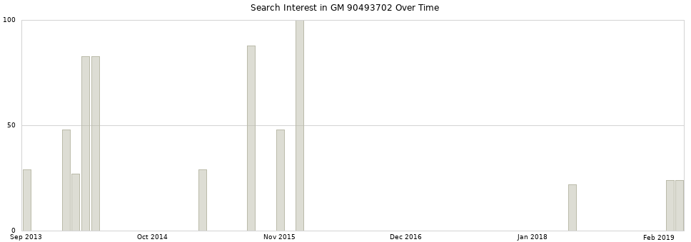 Search interest in GM 90493702 part aggregated by months over time.