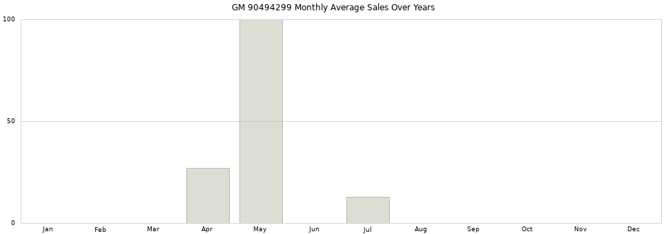 GM 90494299 monthly average sales over years from 2014 to 2020.