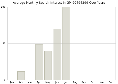 Monthly average search interest in GM 90494299 part over years from 2013 to 2020.