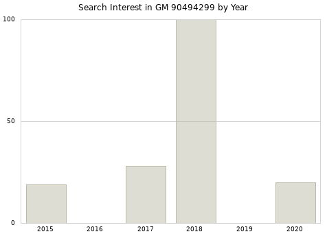 Annual search interest in GM 90494299 part.
