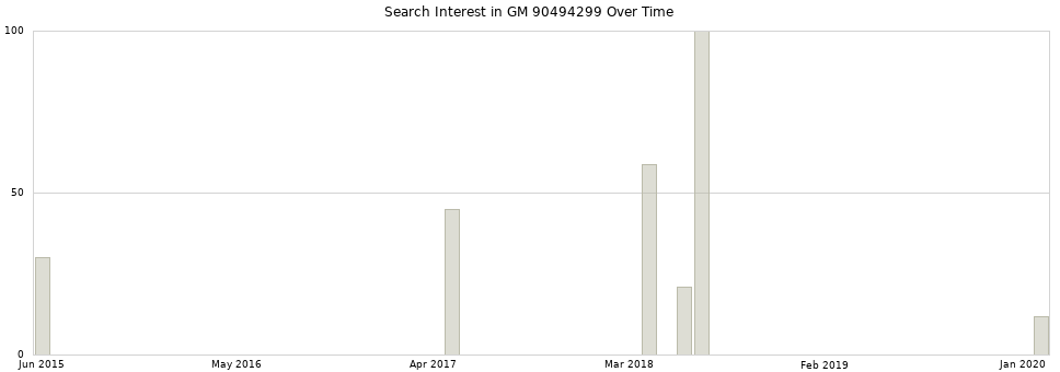 Search interest in GM 90494299 part aggregated by months over time.