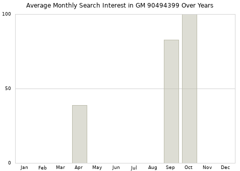 Monthly average search interest in GM 90494399 part over years from 2013 to 2020.