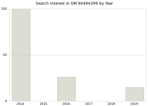 Annual search interest in GM 90494399 part.