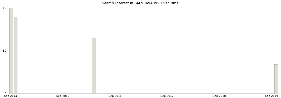 Search interest in GM 90494399 part aggregated by months over time.