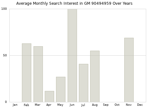 Monthly average search interest in GM 90494959 part over years from 2013 to 2020.