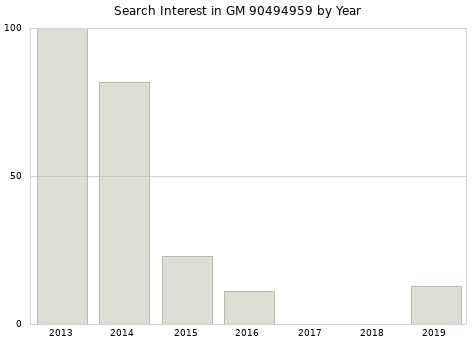 Annual search interest in GM 90494959 part.