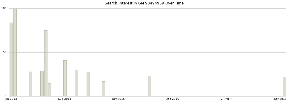 Search interest in GM 90494959 part aggregated by months over time.