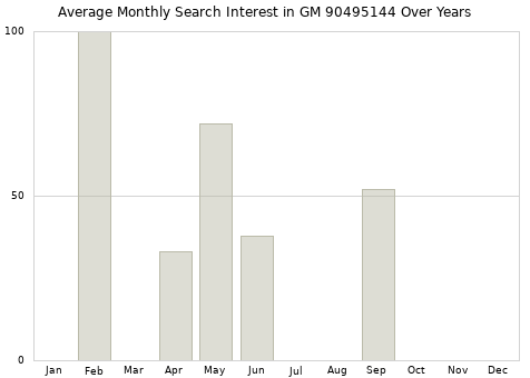 Monthly average search interest in GM 90495144 part over years from 2013 to 2020.