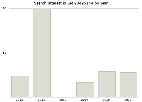 Annual search interest in GM 90495144 part.
