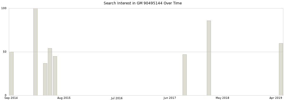 Search interest in GM 90495144 part aggregated by months over time.