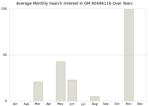 Monthly average search interest in GM 90496116 part over years from 2013 to 2020.